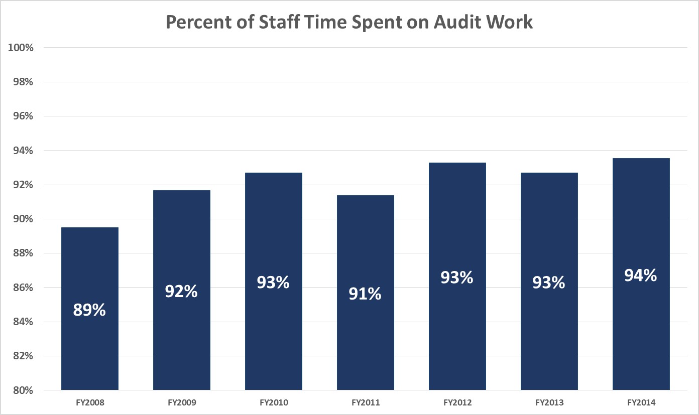 Chart showing percent of staff time spent on audit work